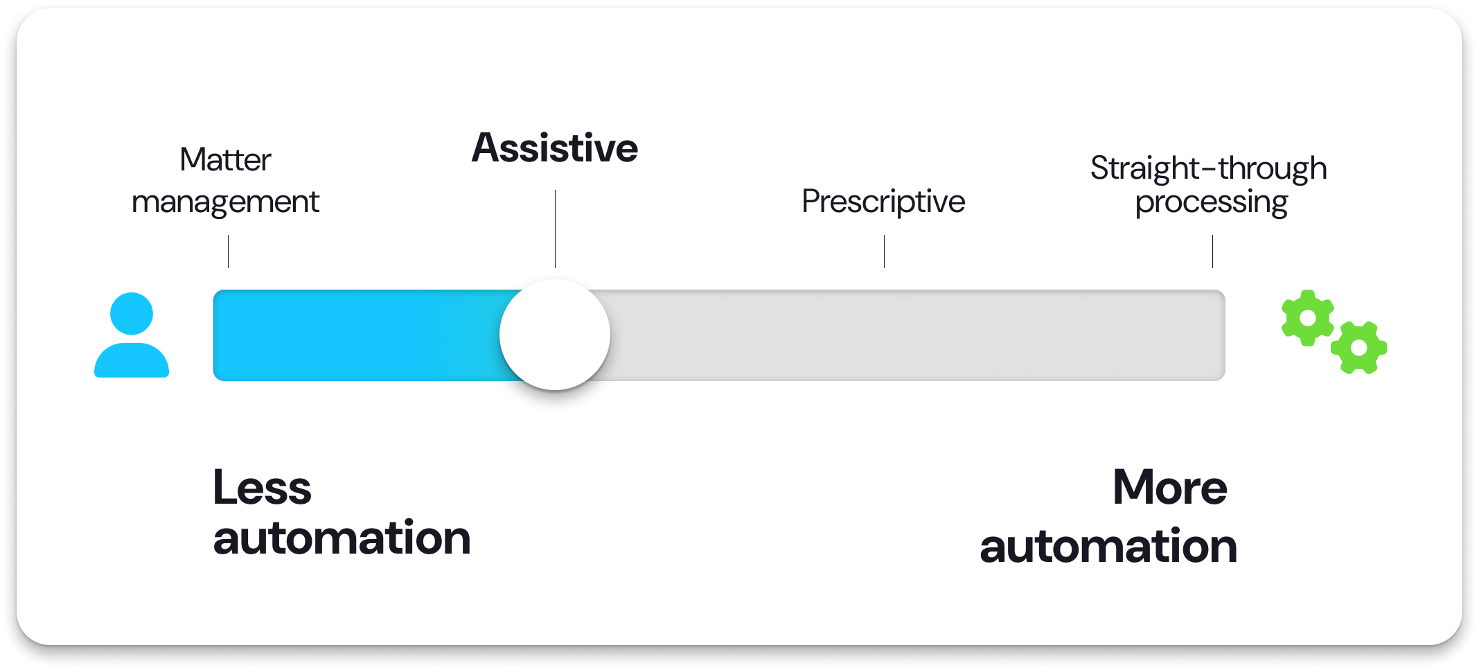 Automation level - Assitive