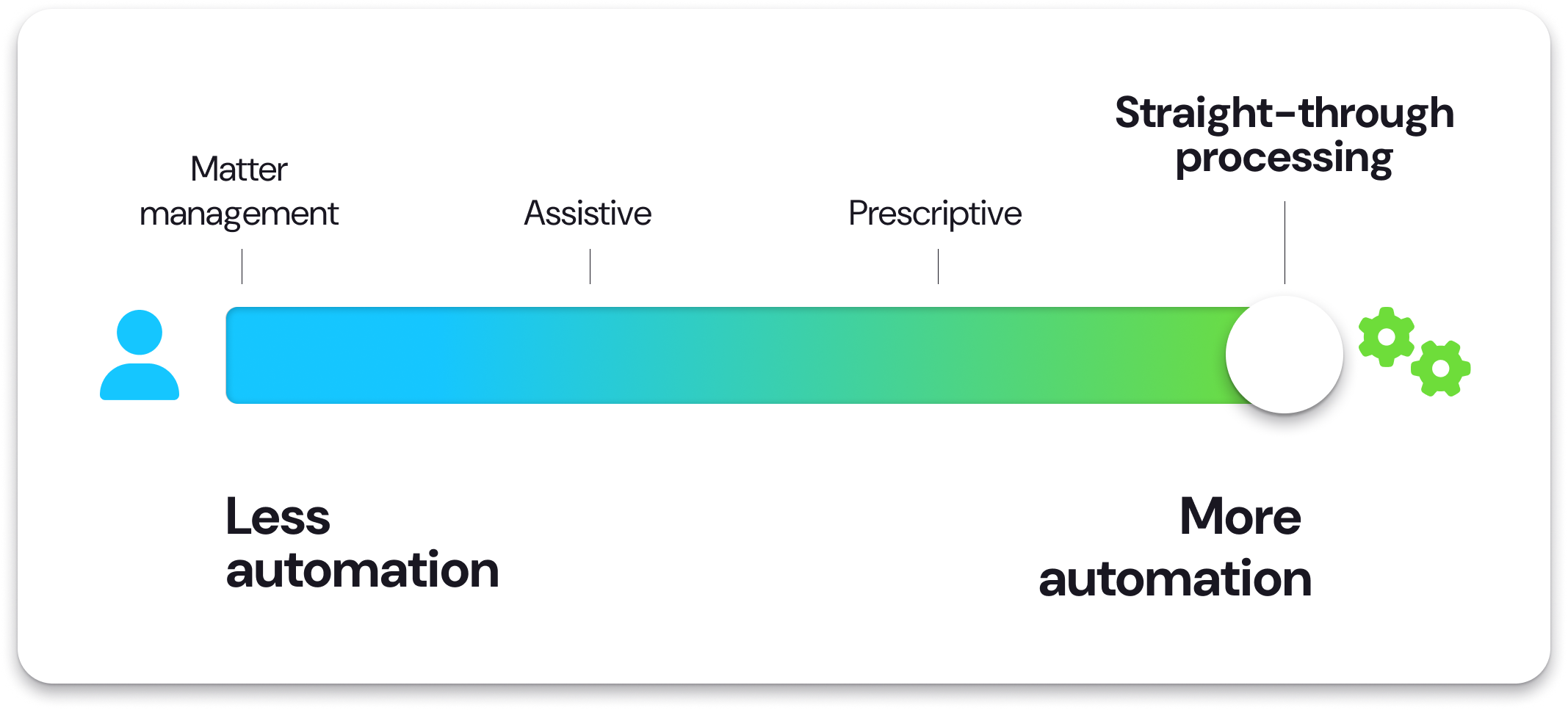 Automation level - Straight-through processing