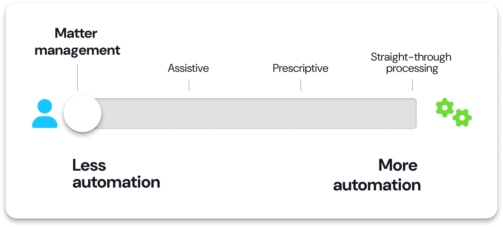 Automation level - Matter management