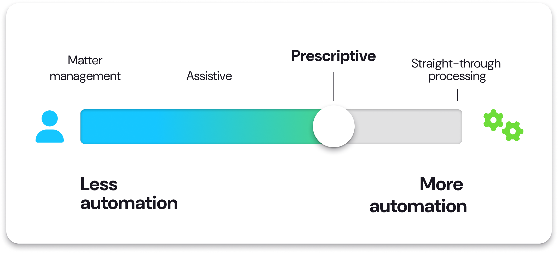 Automation level - Prescriptive