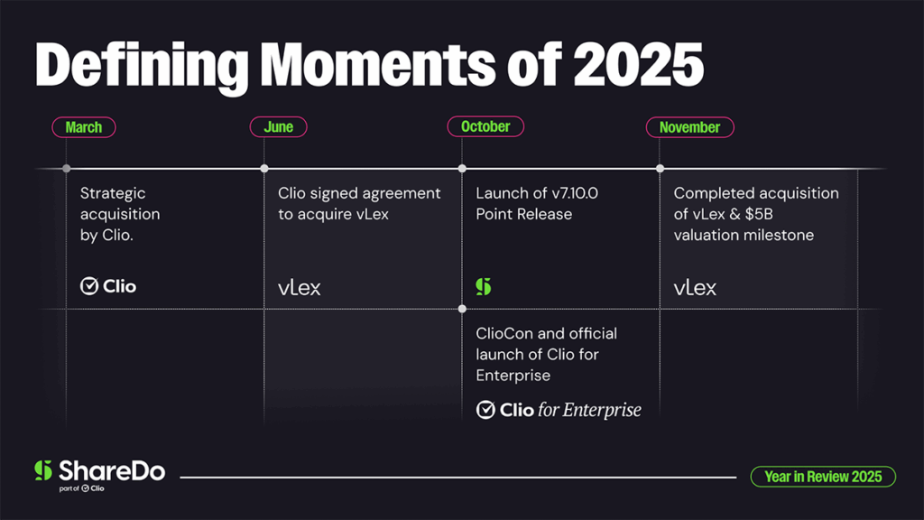 2025 Sharedo timeline